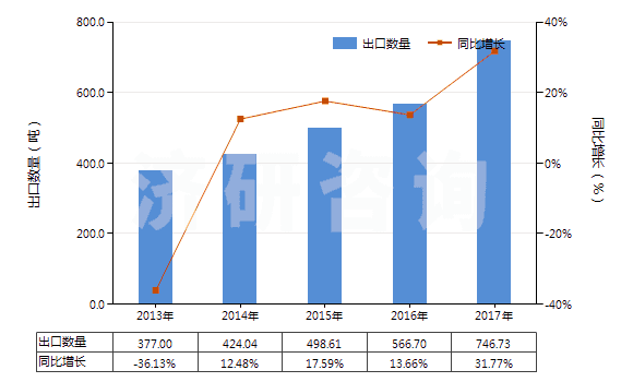 2013-2017年中國提取的油樹脂(HS33019010)出口量及增速統(tǒng)計(jì)